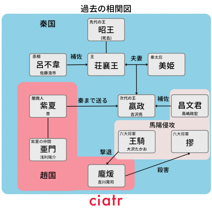 映画キングダム4 大将軍の帰還実写キャスト一覧を相関図つきで解説未発表役の予想も ciatr シアター