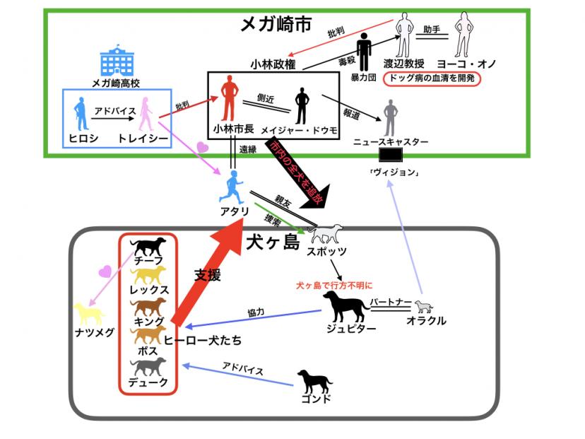 アニメ映画 犬ヶ島 声優キャストとキャラクターを徹底紹介 ウェス アンダーソン最新作 Ciatr シアター