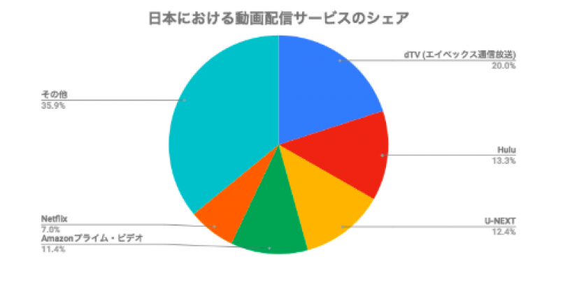 動画配信サービス