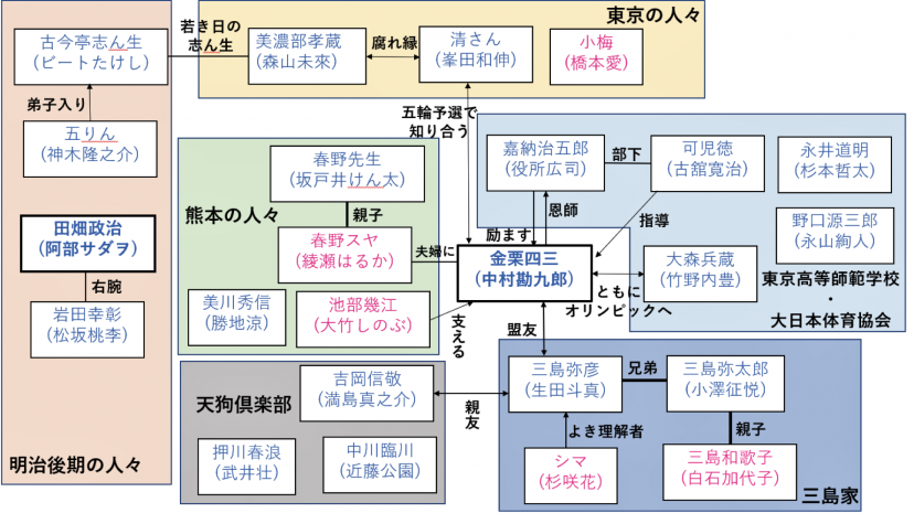 いだてん相関図