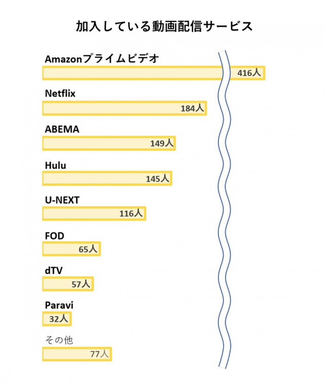加入している動画配信サービスに関するグラフ