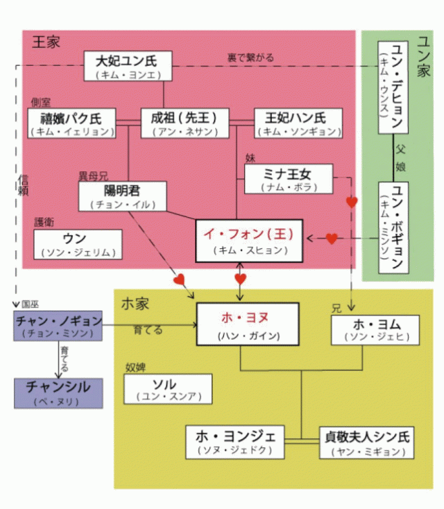 太陽を抱く月 相関図