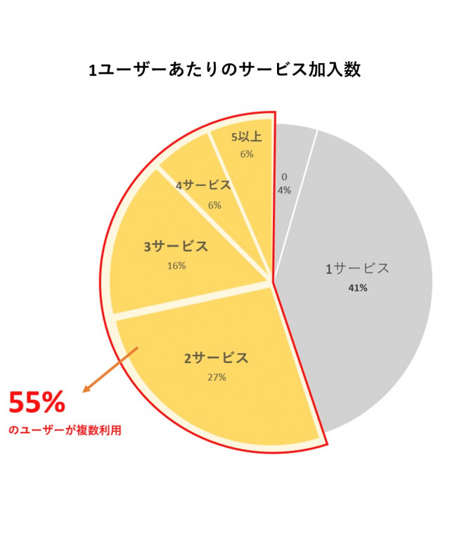 1ユーザーあたりのサービス加入数に関するグラフ