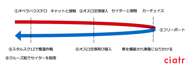 テネット 時系列解説図