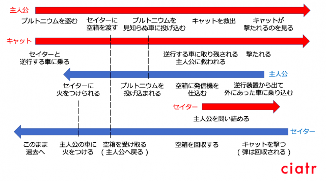 テネット カーチェイス解説図