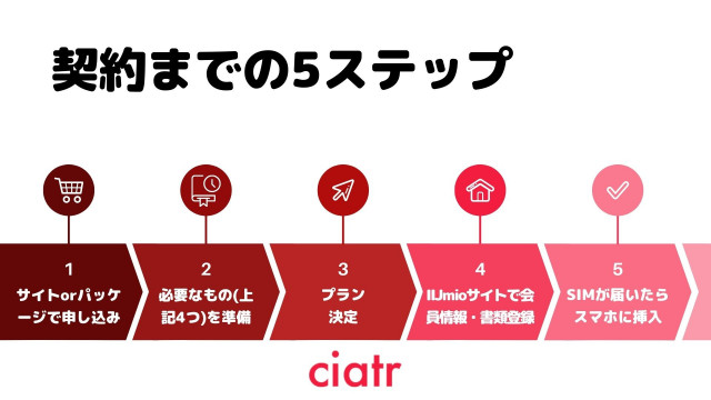 格安SIM、契約までの5ステップ、IIJmio