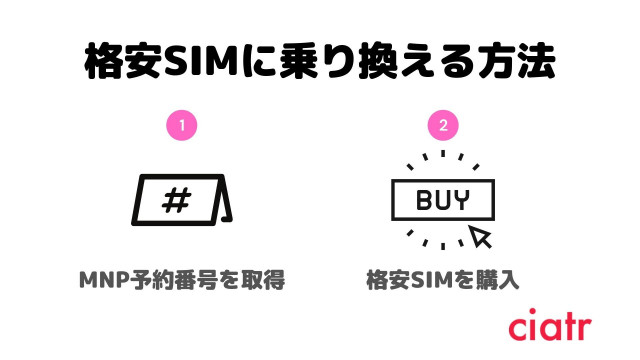 格安SIM ソフトバンク