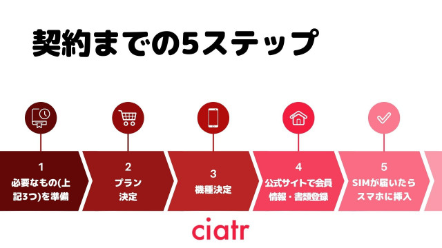格安sim OCNモバイル 契約手順