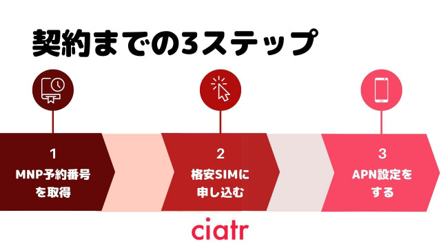 格安sim au 契約 手続き