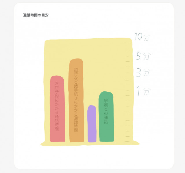 ahamo 通話時間の目安