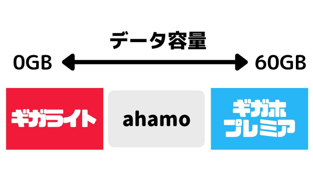 ahamo ギガプラン 住み分け