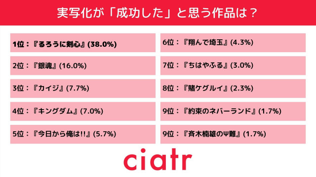 実写化成功