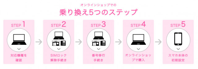 UQモバイル 乗り換え 手順 格安SIM