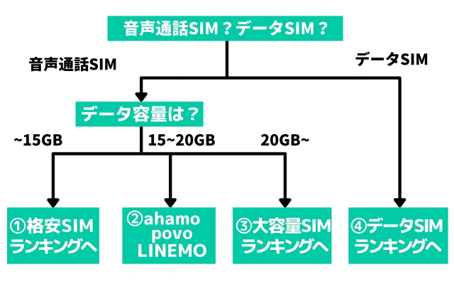 格安SIM おすすめ フローチャート