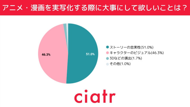 アニメ。漫画を実写化する際に大事にして欲しいこと