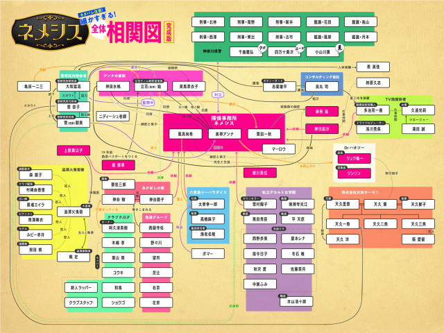『ネメシス』相関図