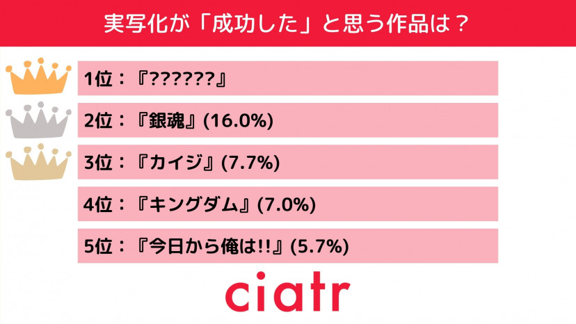 実写化が成功したと思うアニメ 漫画作品は 3位 カイジ 2位 銀魂 Ciatr シアター
