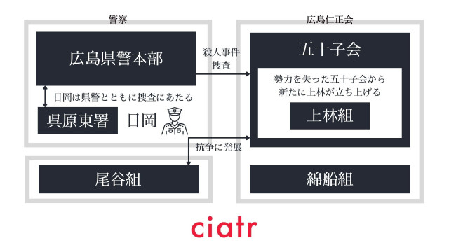 続編 孤狼の血2 あらすじ 相関図を徹底ネタバレ解説 意思を継ぐ日岡もまた 孤独な狼 だった Ciatr シアター