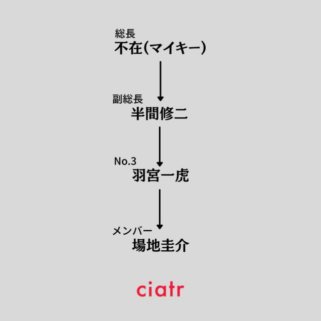 芭流覇羅 バルハラ のメンバーや創設理由を徹底解説 東京リベンジャーズ Ciatr シアター