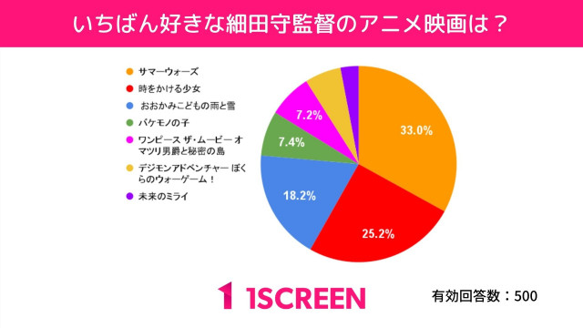 細田守監督記事