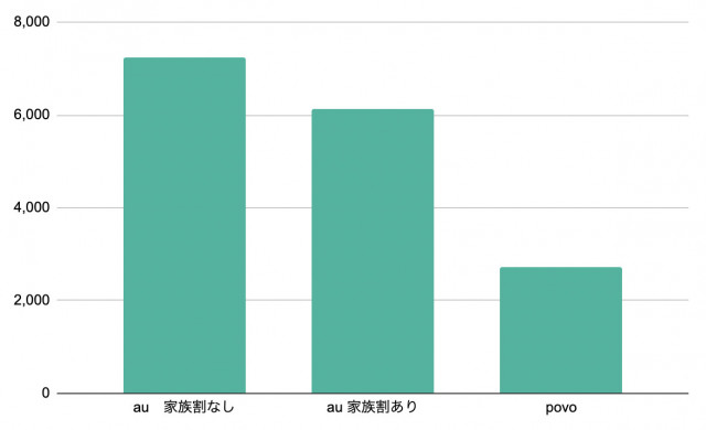 povoとauの料金比較