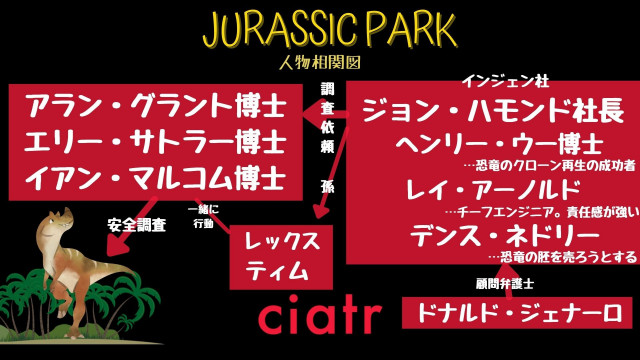 ジュラシック パーク の登場人物を相関図とともに解説 豪華キャストをまとめておさらい Ciatr シアター