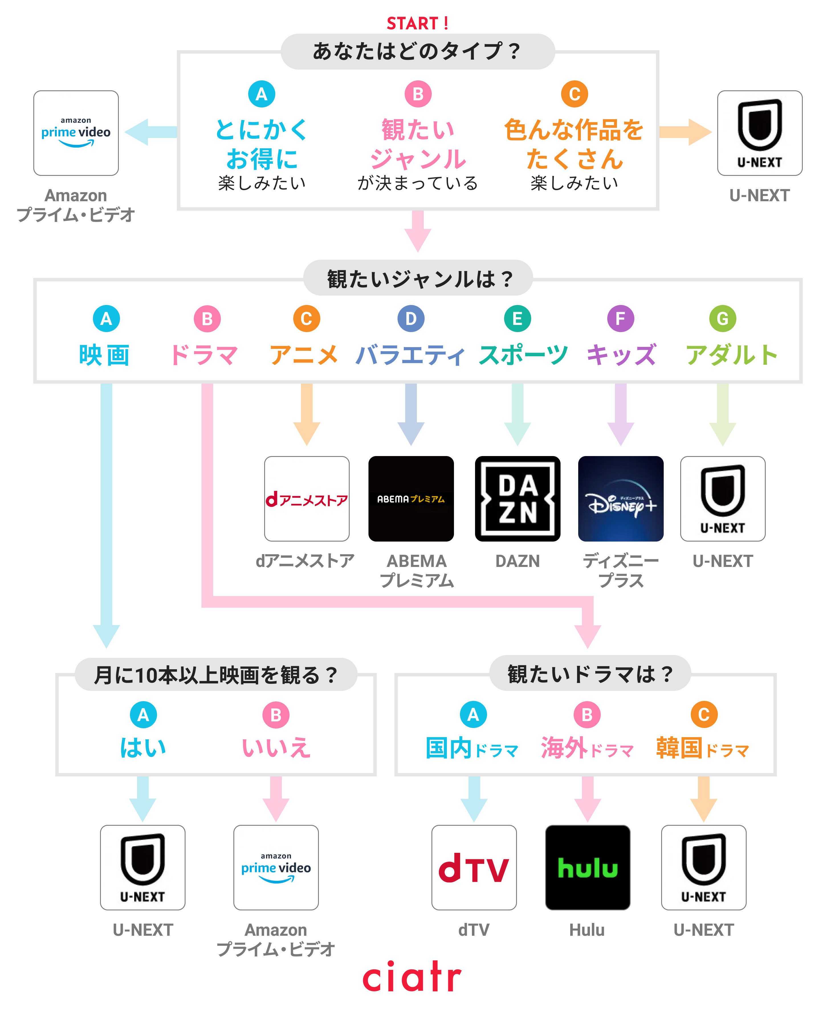 VODおすすめフローチャート