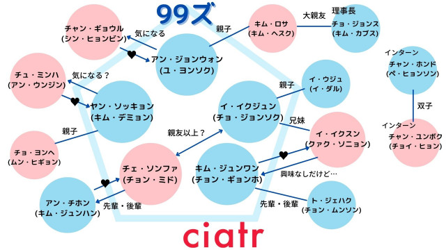 賢い医師生活 相関図(改訂版)