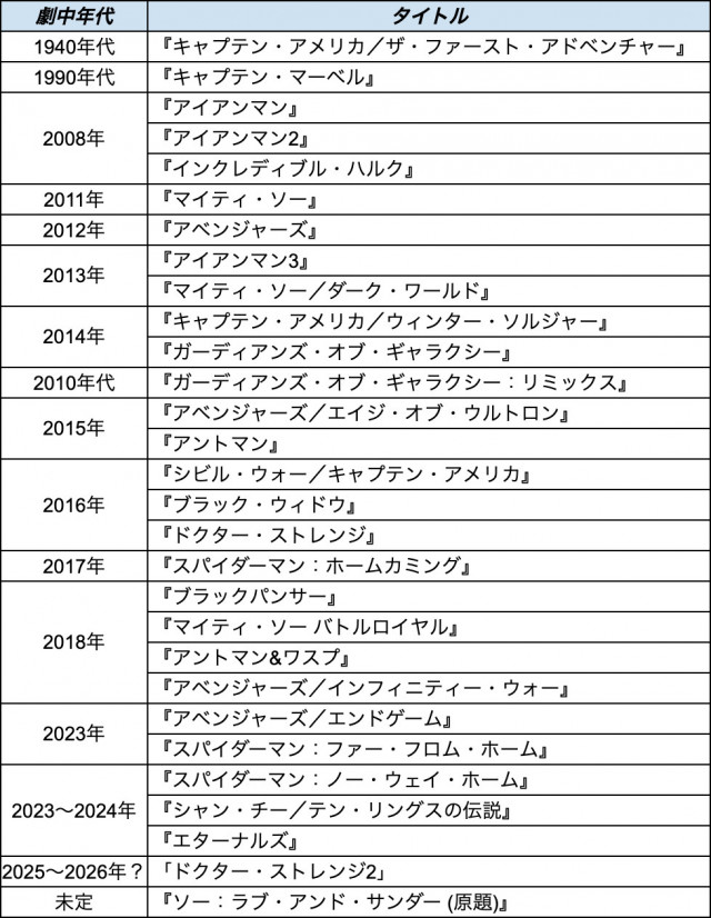 マーベル順番
