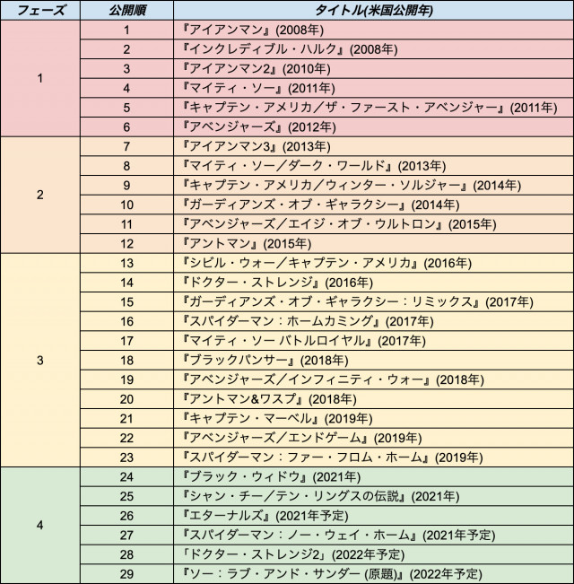 マーベル順番