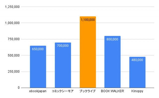 電子書籍作品数比較