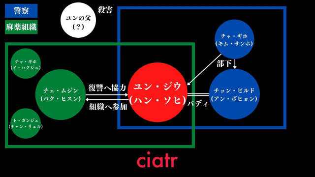 ドラマ マイネーム 偽りと復讐 あらすじ キャスト相関図 わかっていても ハン ソヒの最新作をチェック Ciatr シアター