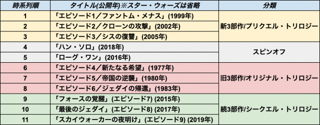 【改訂版】SW時系列 9部作+スピンオフ