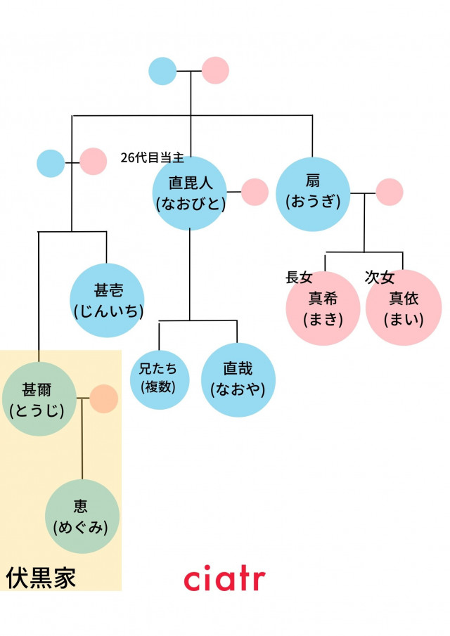 呪術廻戦 家系図 禪院家