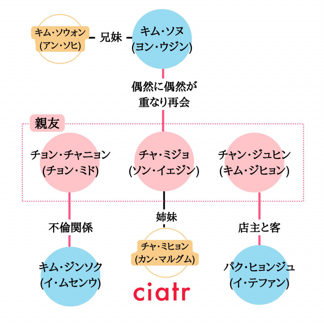 Netflixドラマ 39歳 あらすじ キャストを相関図と共に紹介 ボーイフレンド の脚本家が描く ヒューマンドラマ Ciatr シアター