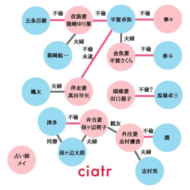 金魚妻 相関図