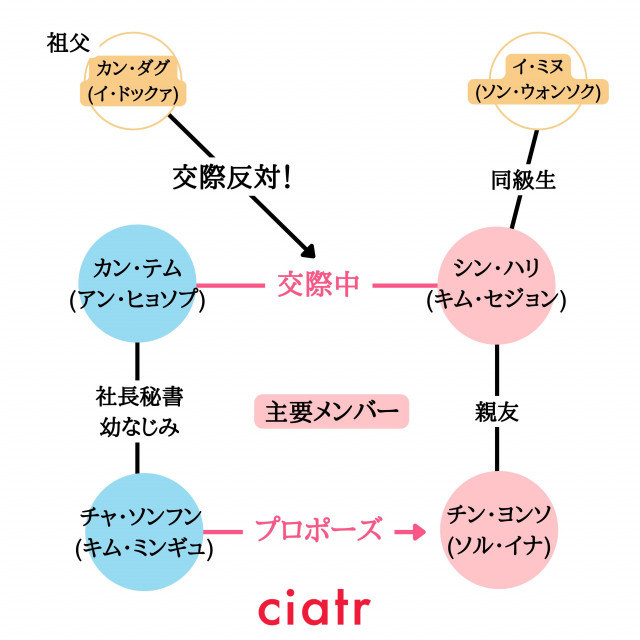 社内お見合い11話時点相関図