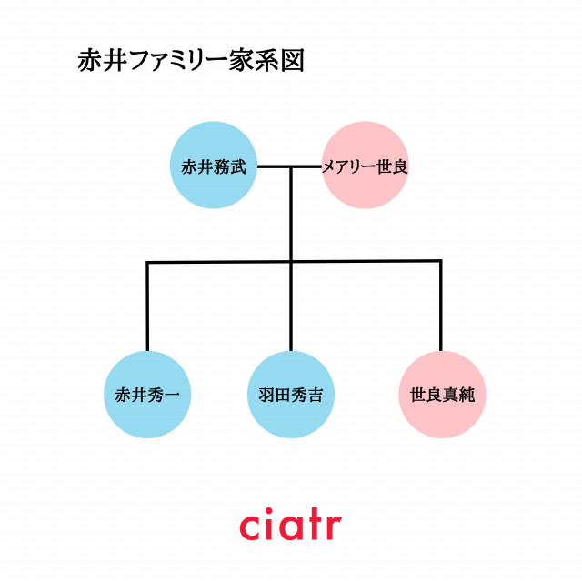 赤井ファミリー 家系図