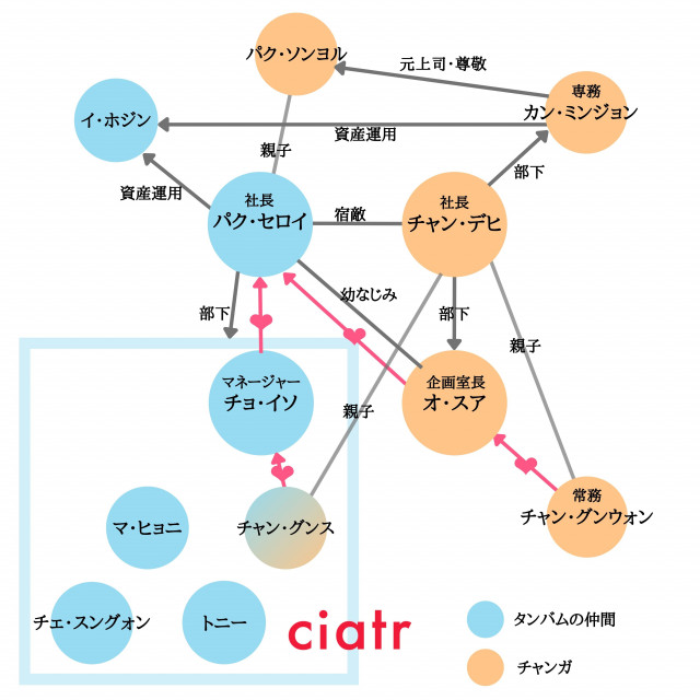 梨泰院クラス 相関図