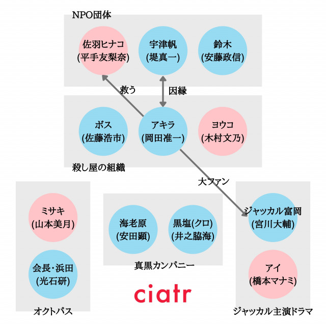 ファブル2 相関図