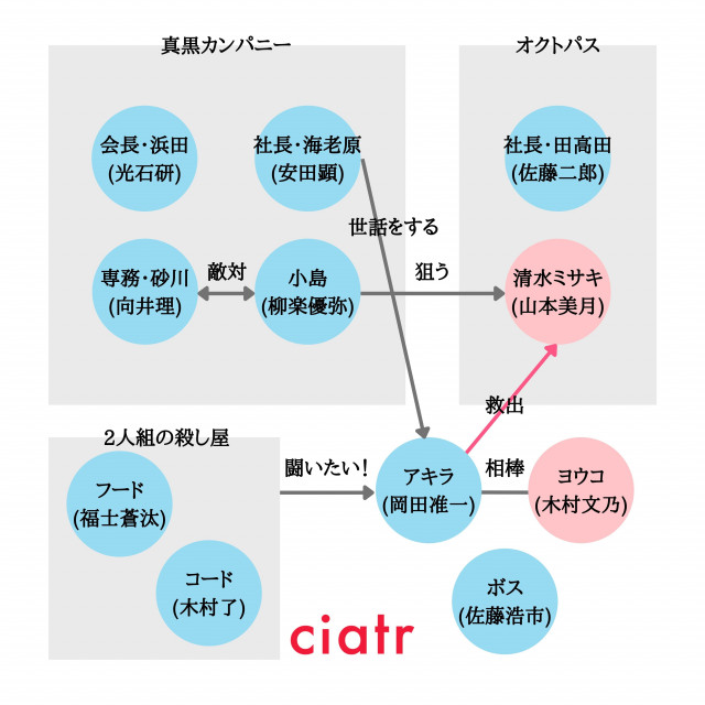 ファブル 相関図