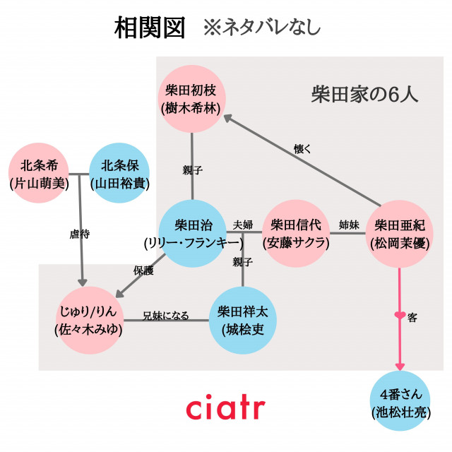 『万引き家族』相関図 ネタバレなし