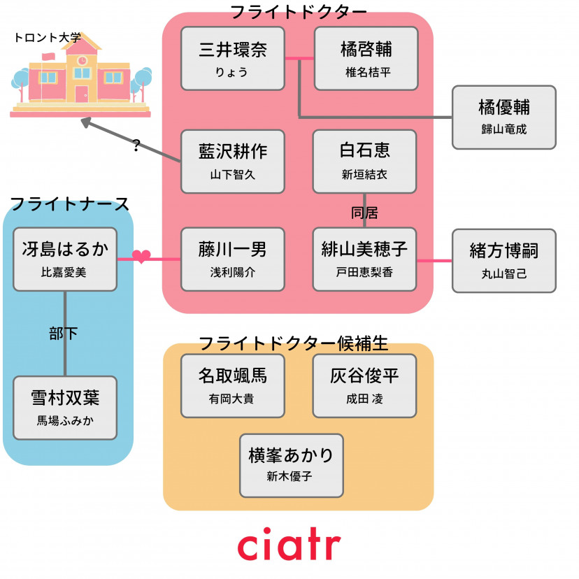 映画 コード ブルー ネタバレあらすじと7つの結末を解説 なぜ評価されたのかドラマと共に読み解く Ciatr シアター