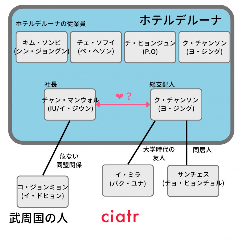 韓国ドラマ ホテルデルーナ のキャスト相関図 あらすじ一覧 Ost情報も一緒に Ciatr シアター