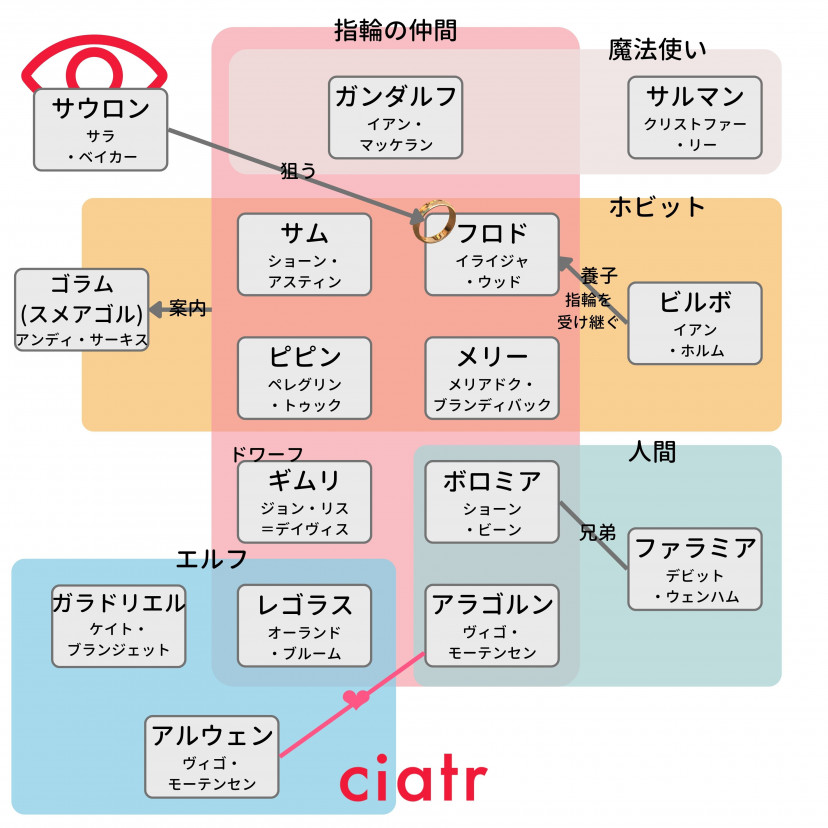 ロード オブ ザ リング のキャスト キャラクターを相関図付きで解説 エルフやホビットの現在は Ciatr シアター