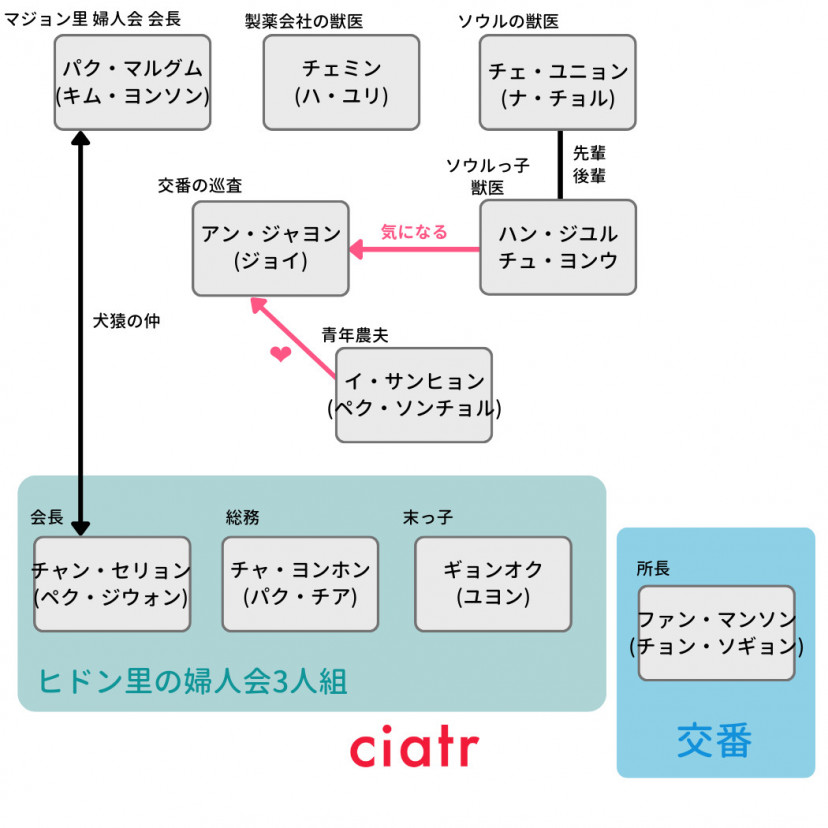 Netflix韓国ドラマ 田舎町ダイアリーズ のあらすじ キャストまとめ 相関図やost情報も一緒に Ciatr シアター