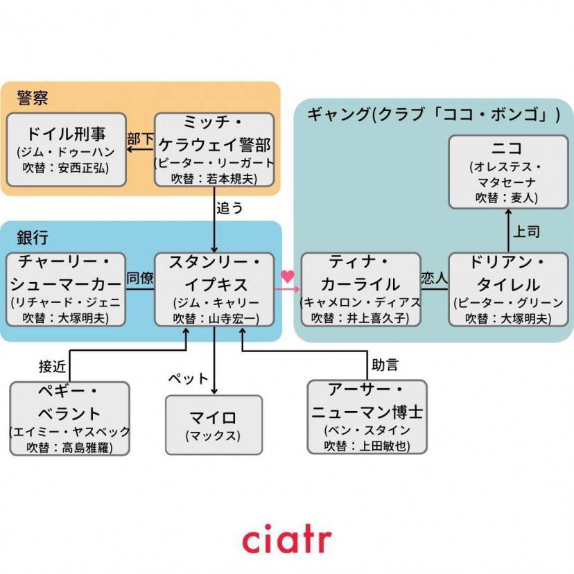 映画 マスク キャスト 吹き替え声優一覧 登場人物を相関図でわかりやすく解説 Ciatr シアター