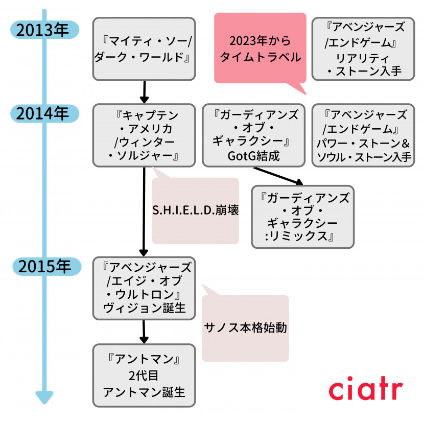 マーベル年表2