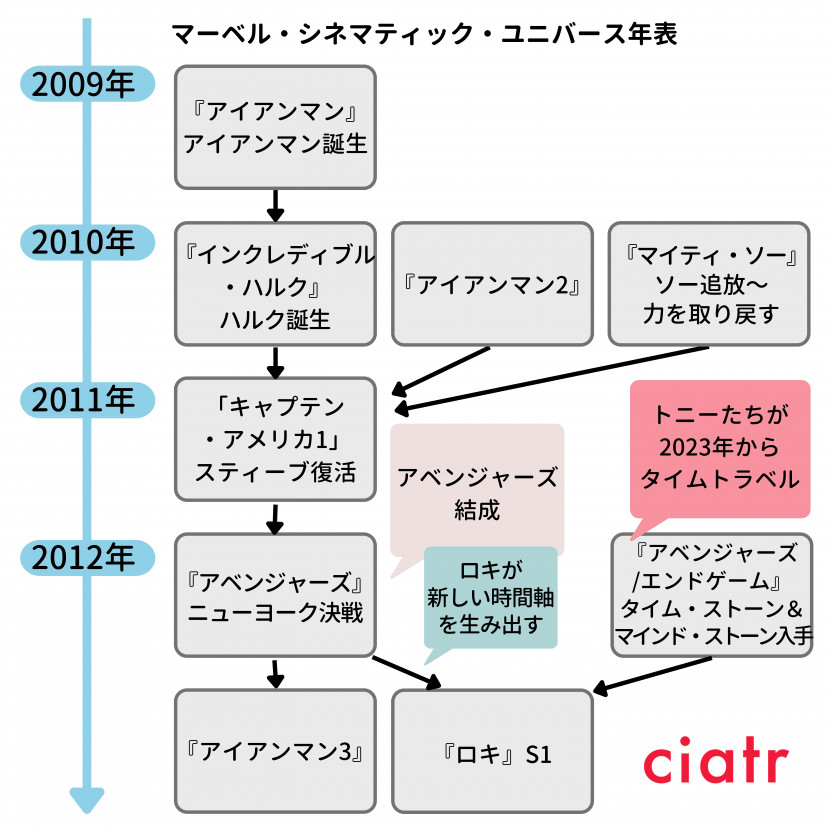 マーベル年表