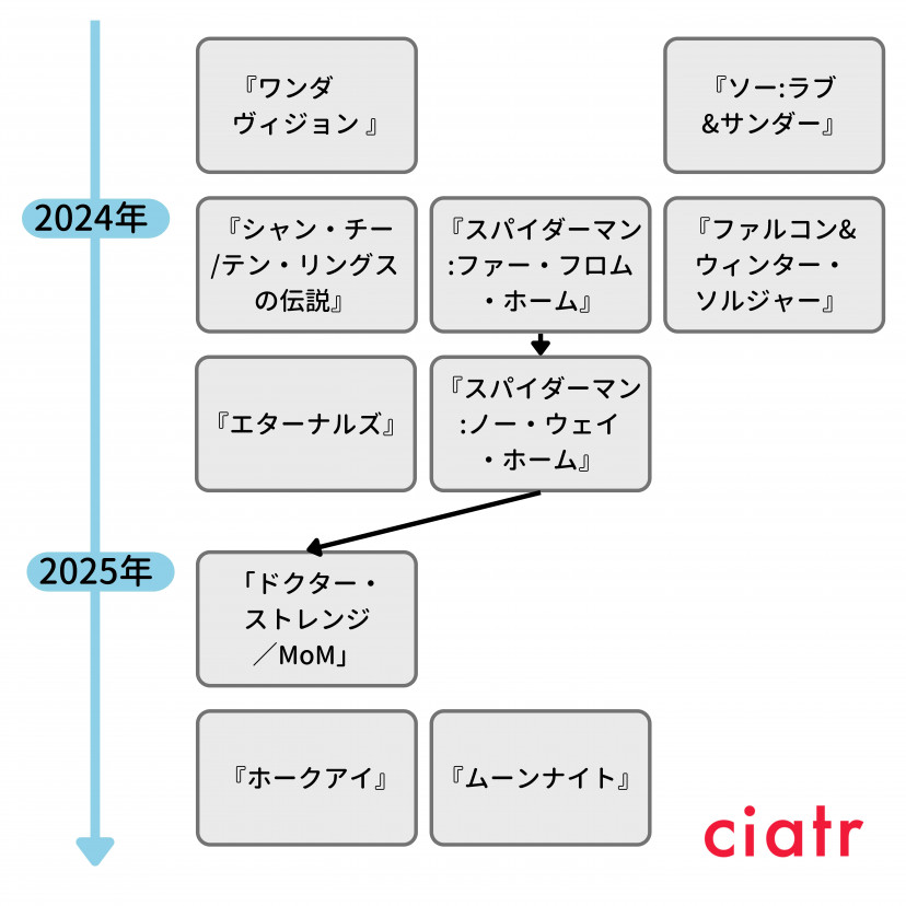 マーベル年表4